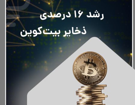 Bitcoin reserves grow 16%